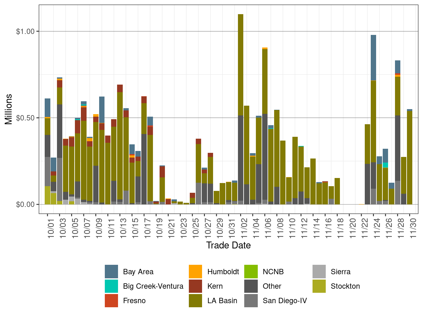 Cost in RUC by LCR