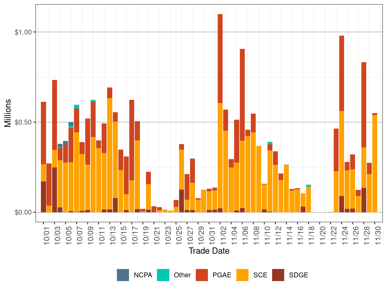 Cost in RUC by UDC