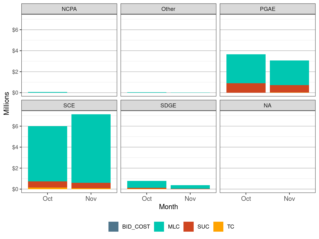 Monthly Cost in RUC by UDC