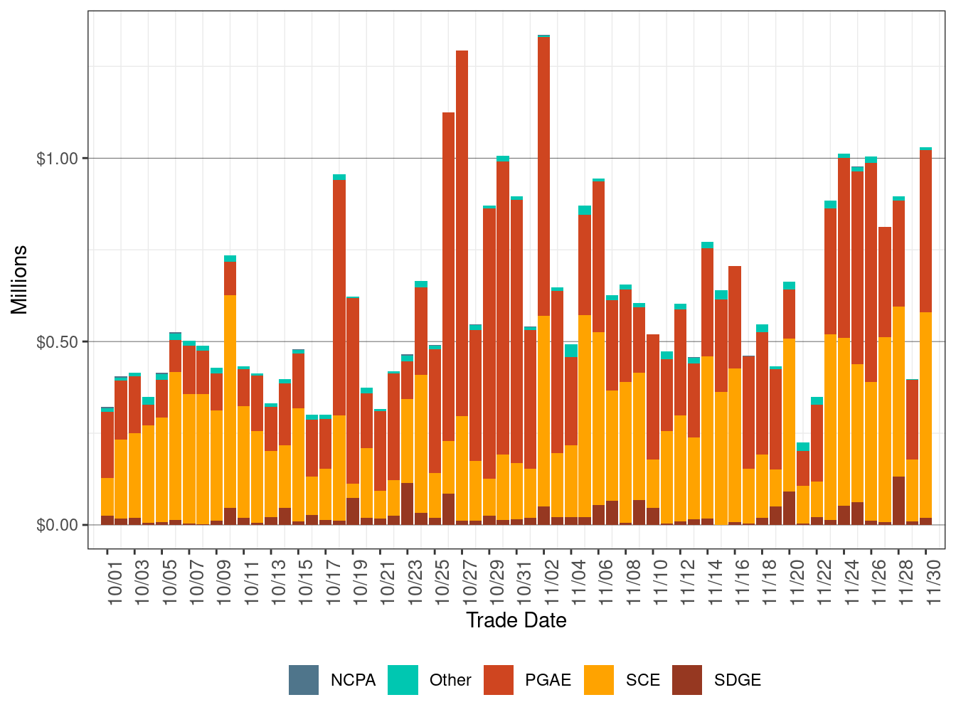 Bid Cost Recovery Allocation by UDC