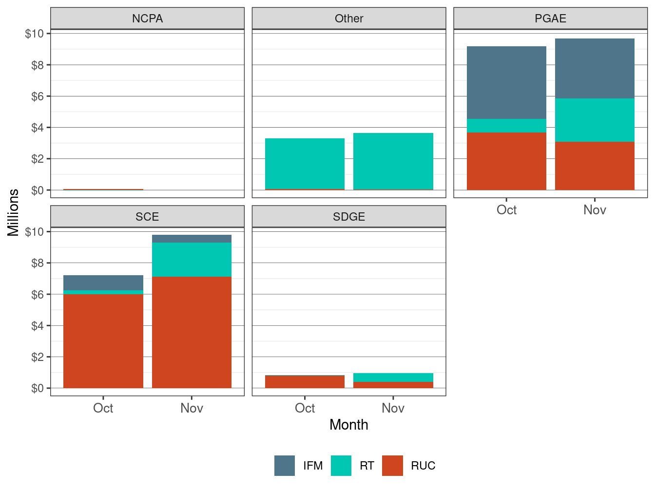Monthly Bid Cost Recovery Allocation by UDC