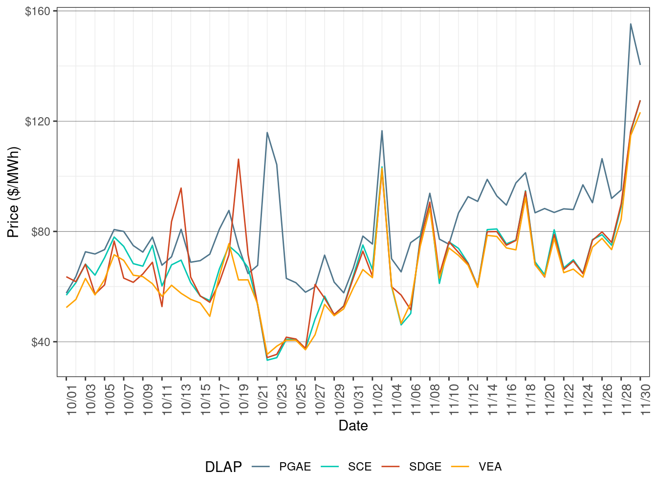 RTD Simple Average LAP Prices (All Hours)