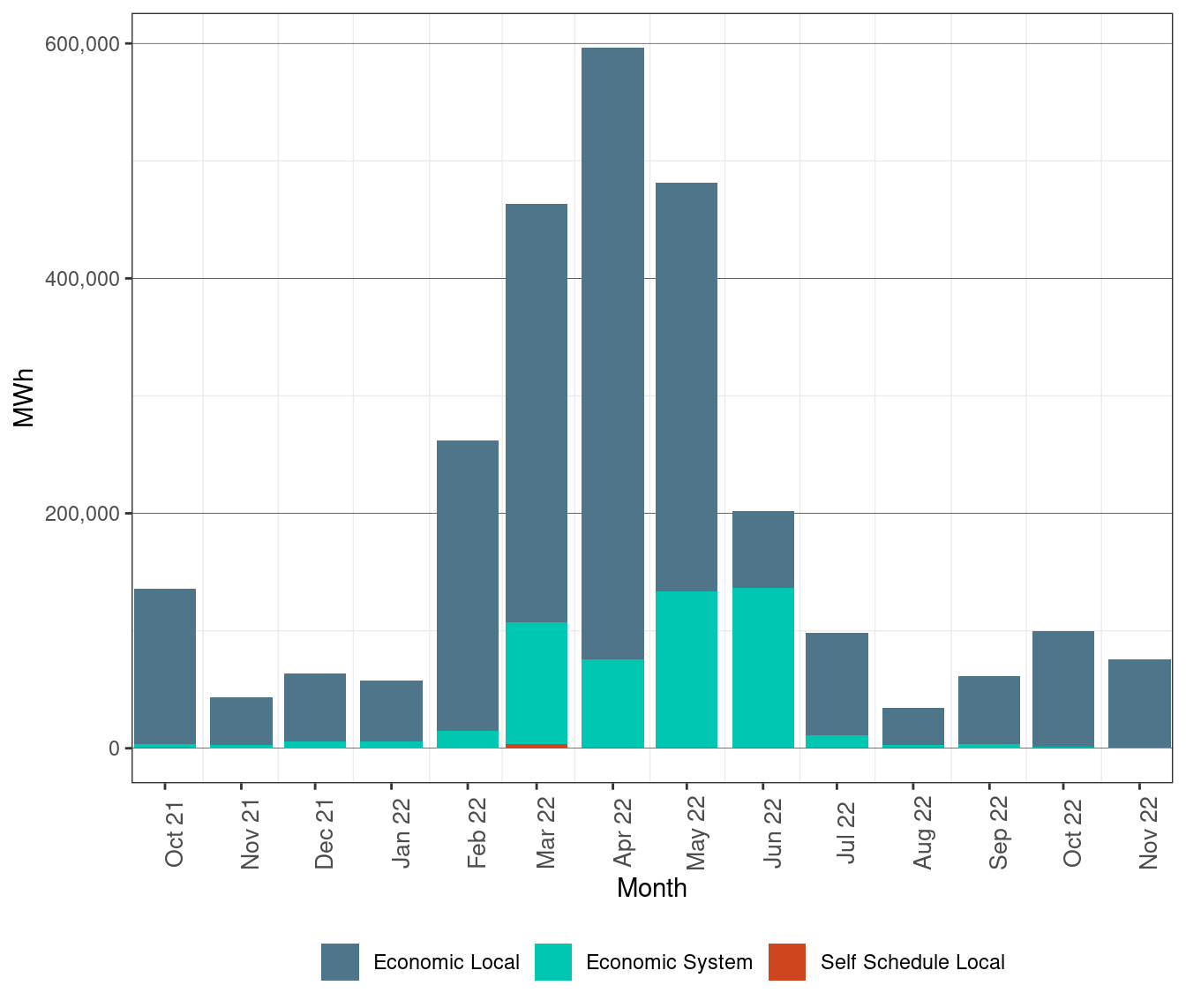 Renewable Curtailment by Reason