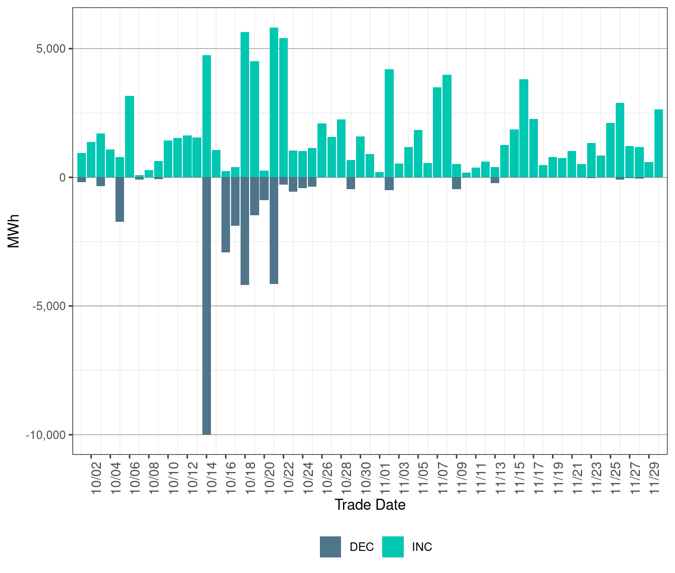 Total Exceptional Dispatch Volume (MWh) by Instruction Type
