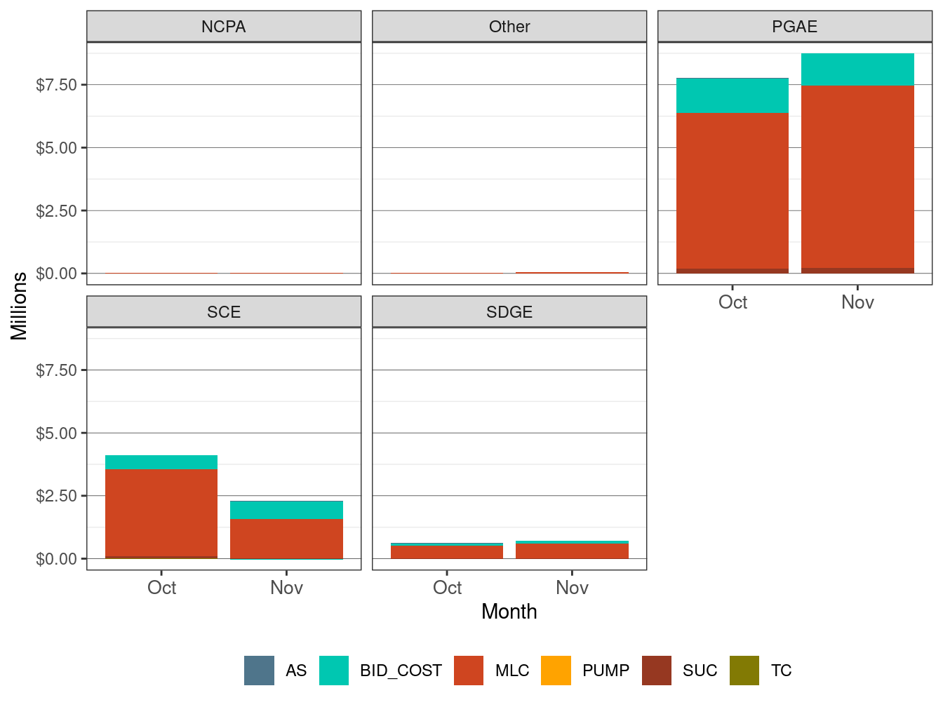 Monthly BCR Allocation in IFM by UDC and Cost Component