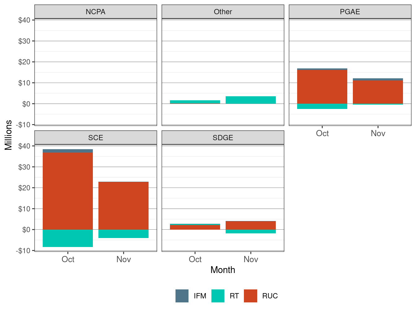 Monthly Bid Cost Recovery Allocation by UDC and Market