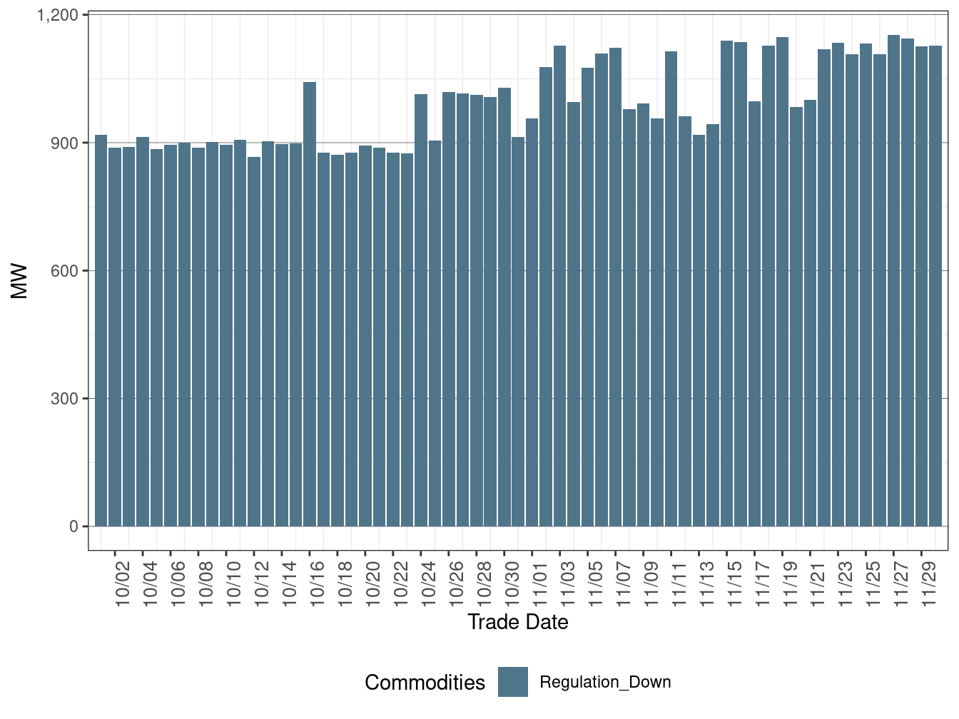 IFM (Day-Ahead) Average Regulation Down Procurement