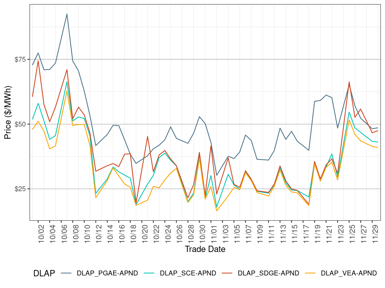 Day-Ahead Simple Average DLAP Prices (On-Peak Hours)