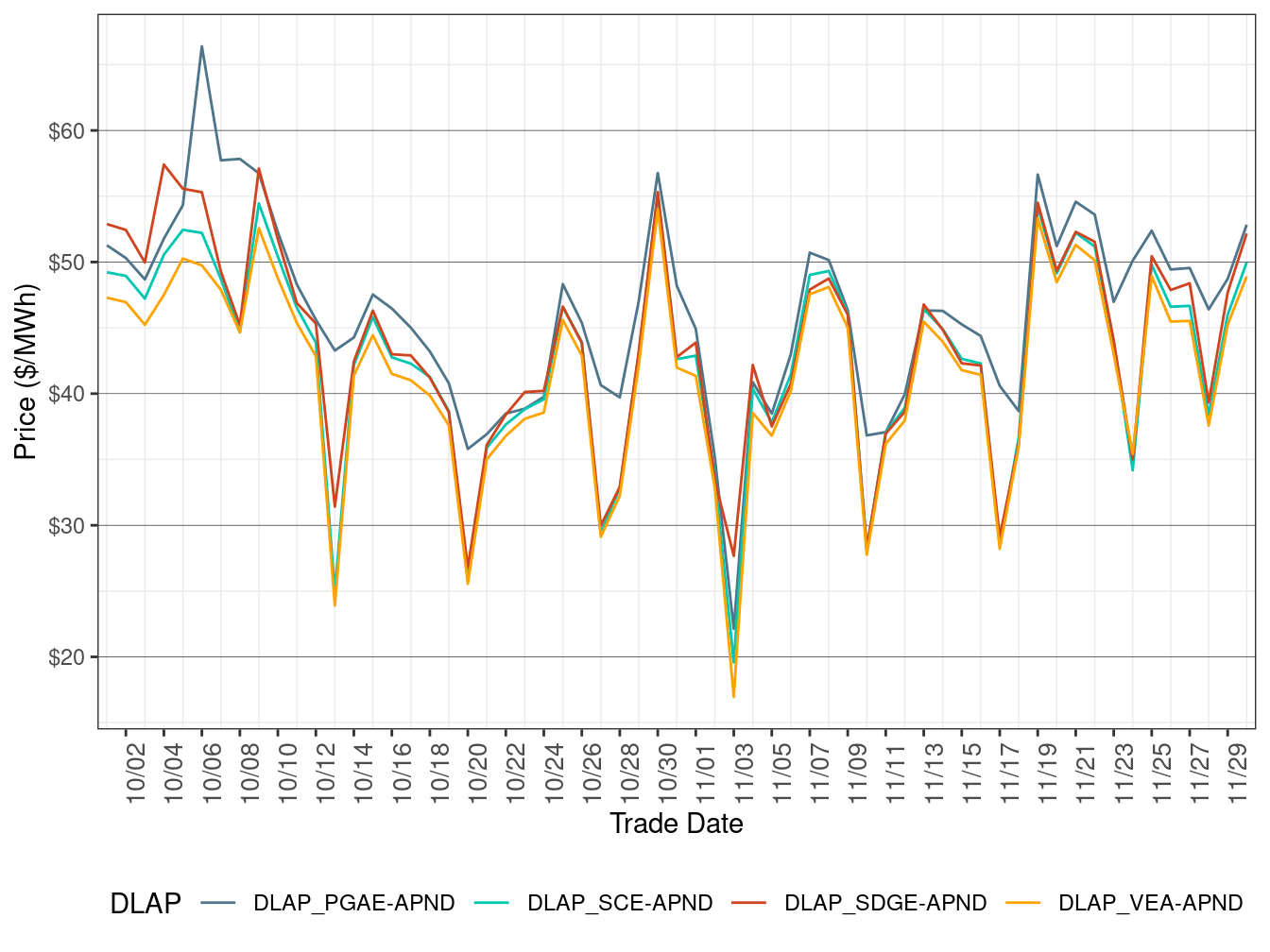 Day-Ahead Simple Average DLAP Prices (Off-Peak Hours)