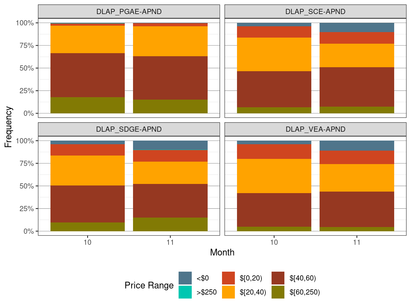 Frequency of RTD LAP Prices (All Hours)