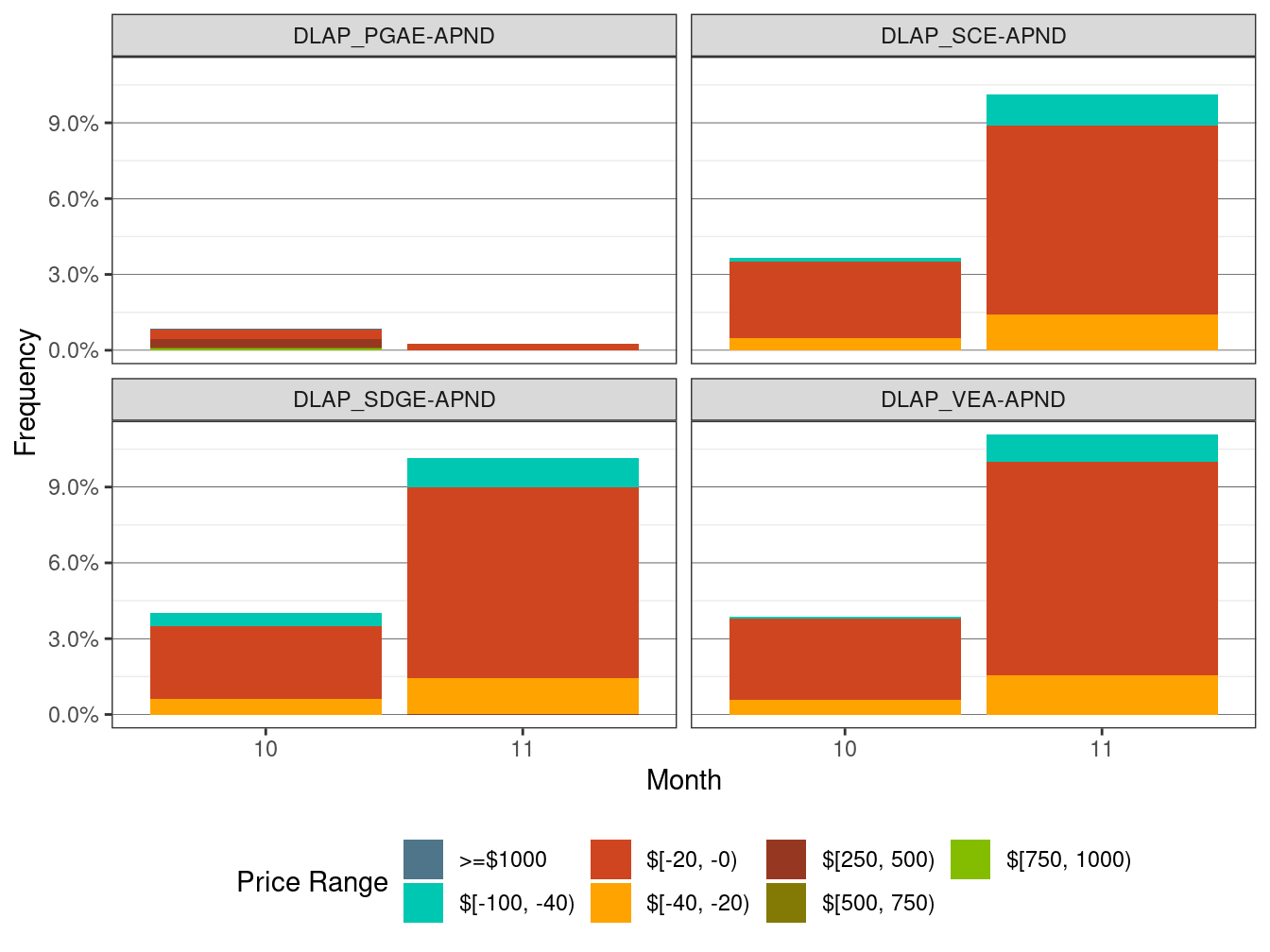 Frequency of RTD LAP Price Spikes and Negative Prices