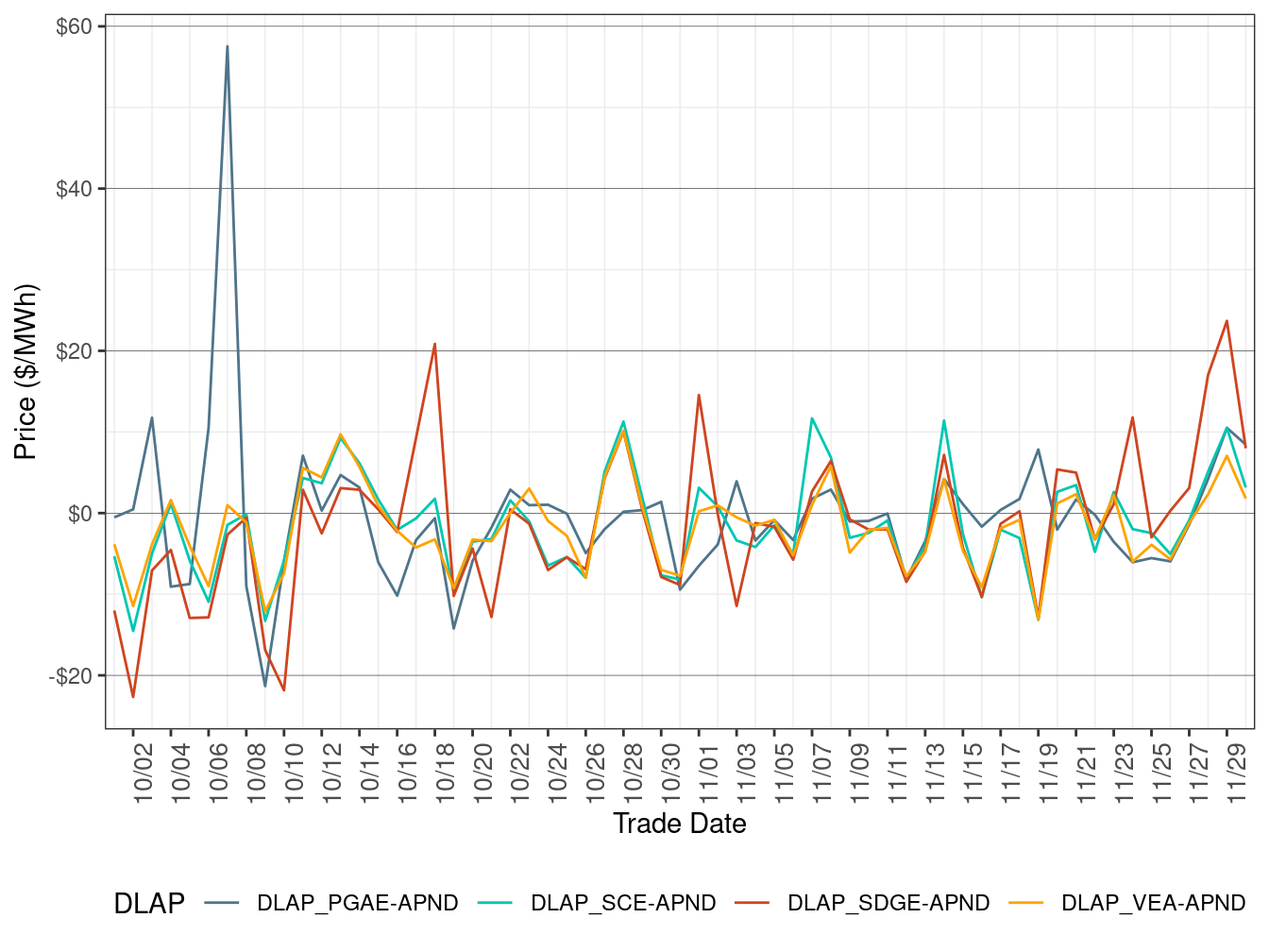 Daily DLAP Price Difference (All Hours)