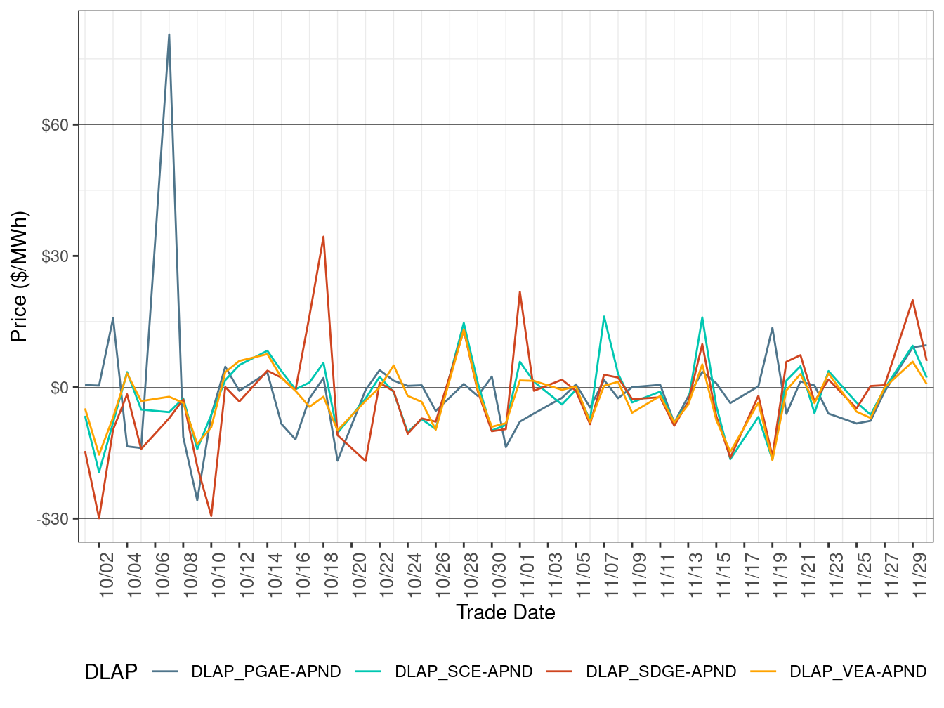Daily DLAP Price Difference (On-Peak Hours)