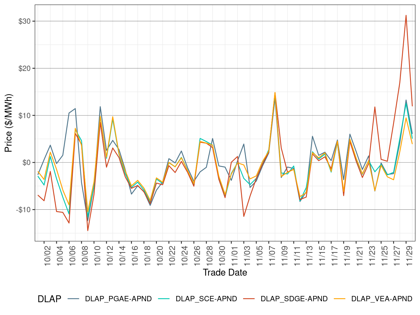Daily DLAP Price Difference (Off-Peak Hours)