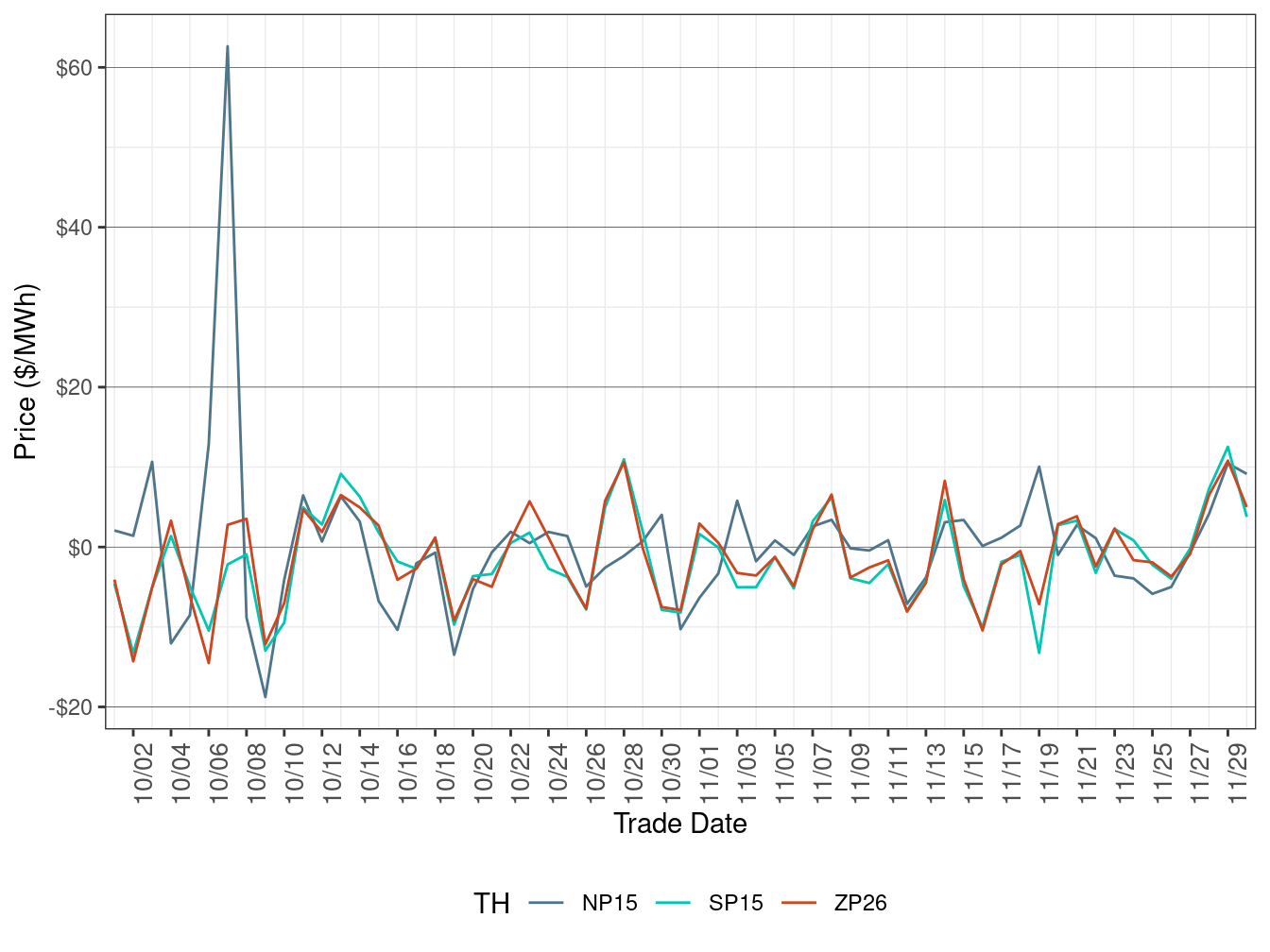 Daily Trading Hub Price Difference (All Hours)