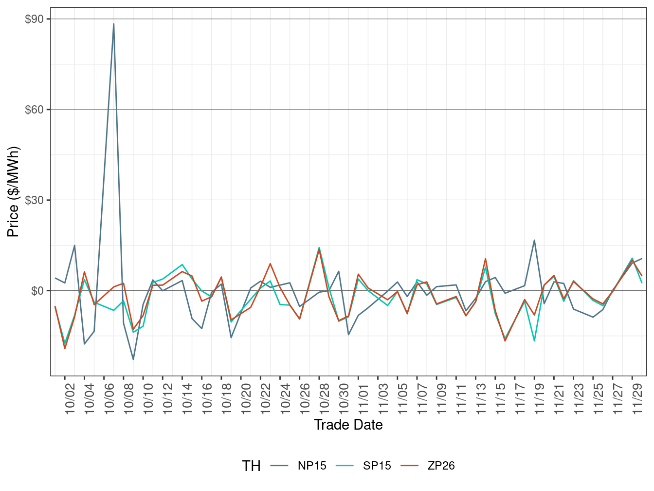 Daily Trading Hub Price Difference (On-Peak Hours)