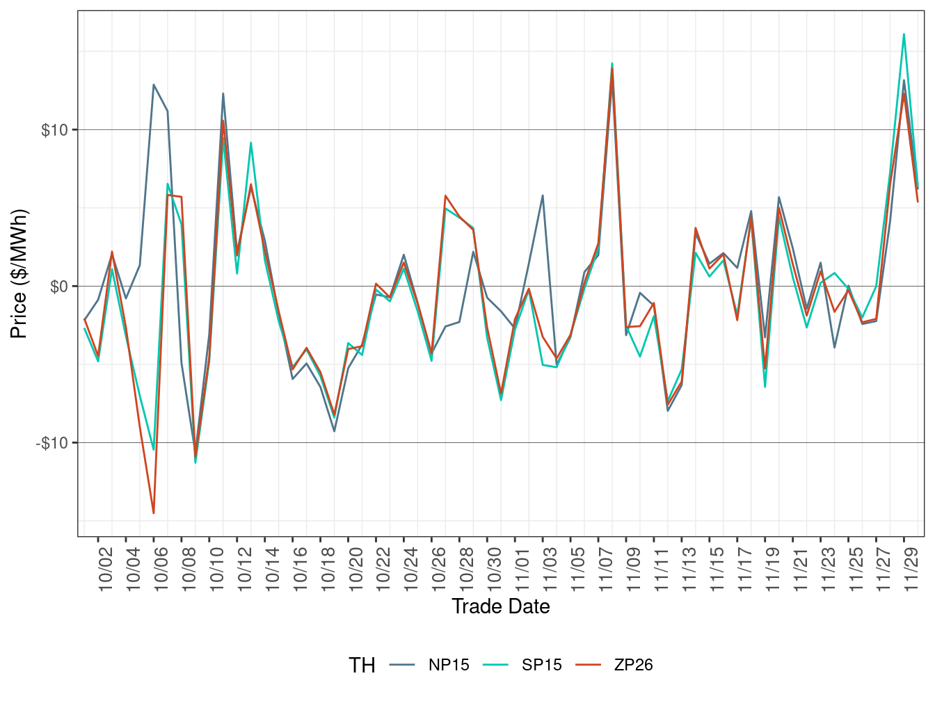 Daily Trading Hub Price Difference (Off-Peak Hours)