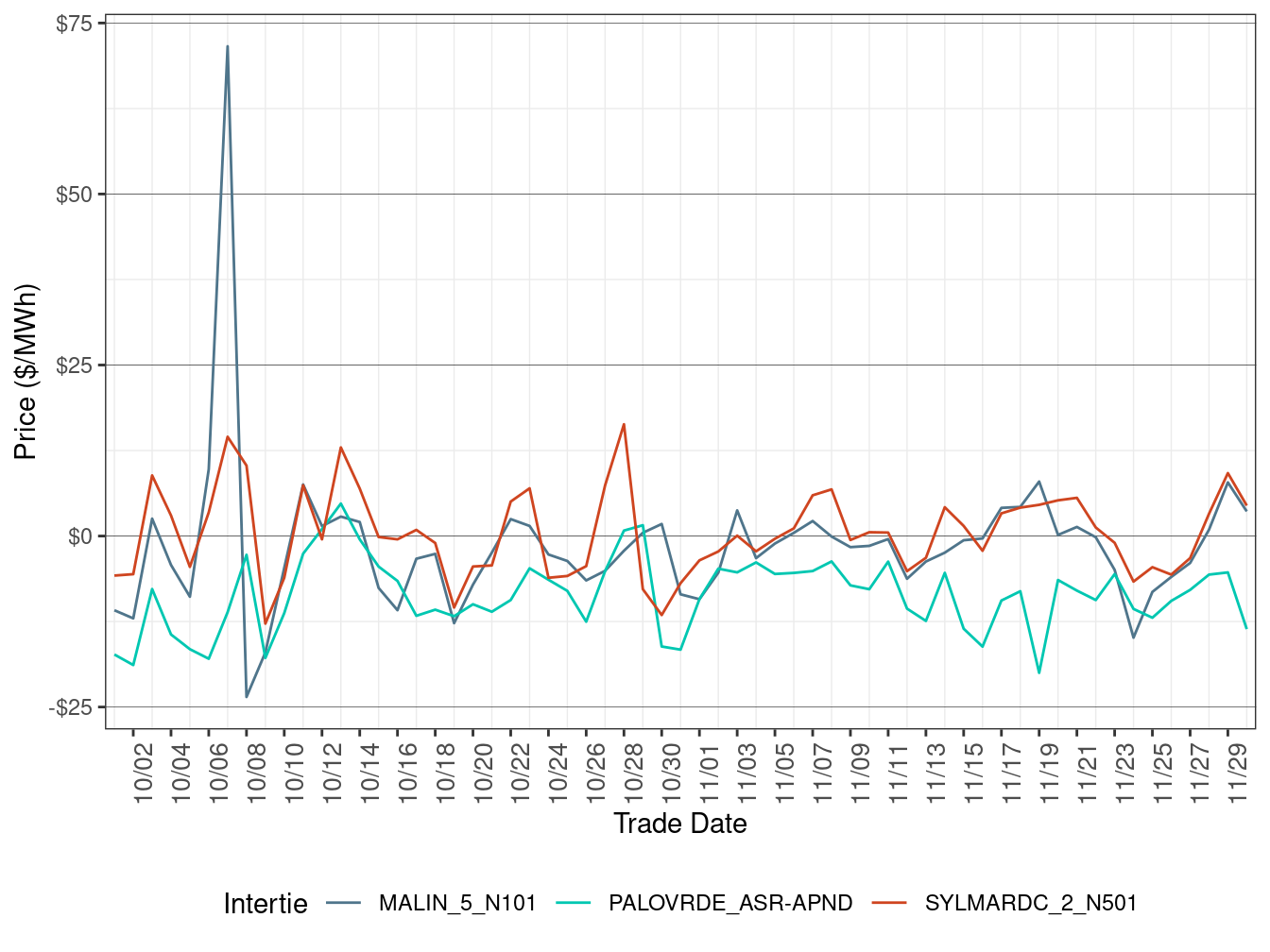 Daily Intertie Price Difference (All Hours)