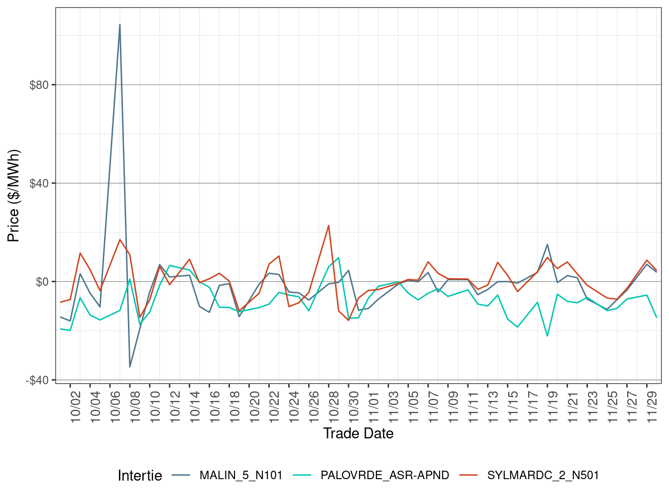Daily Intertie Price Difference (On-Peak Hours)