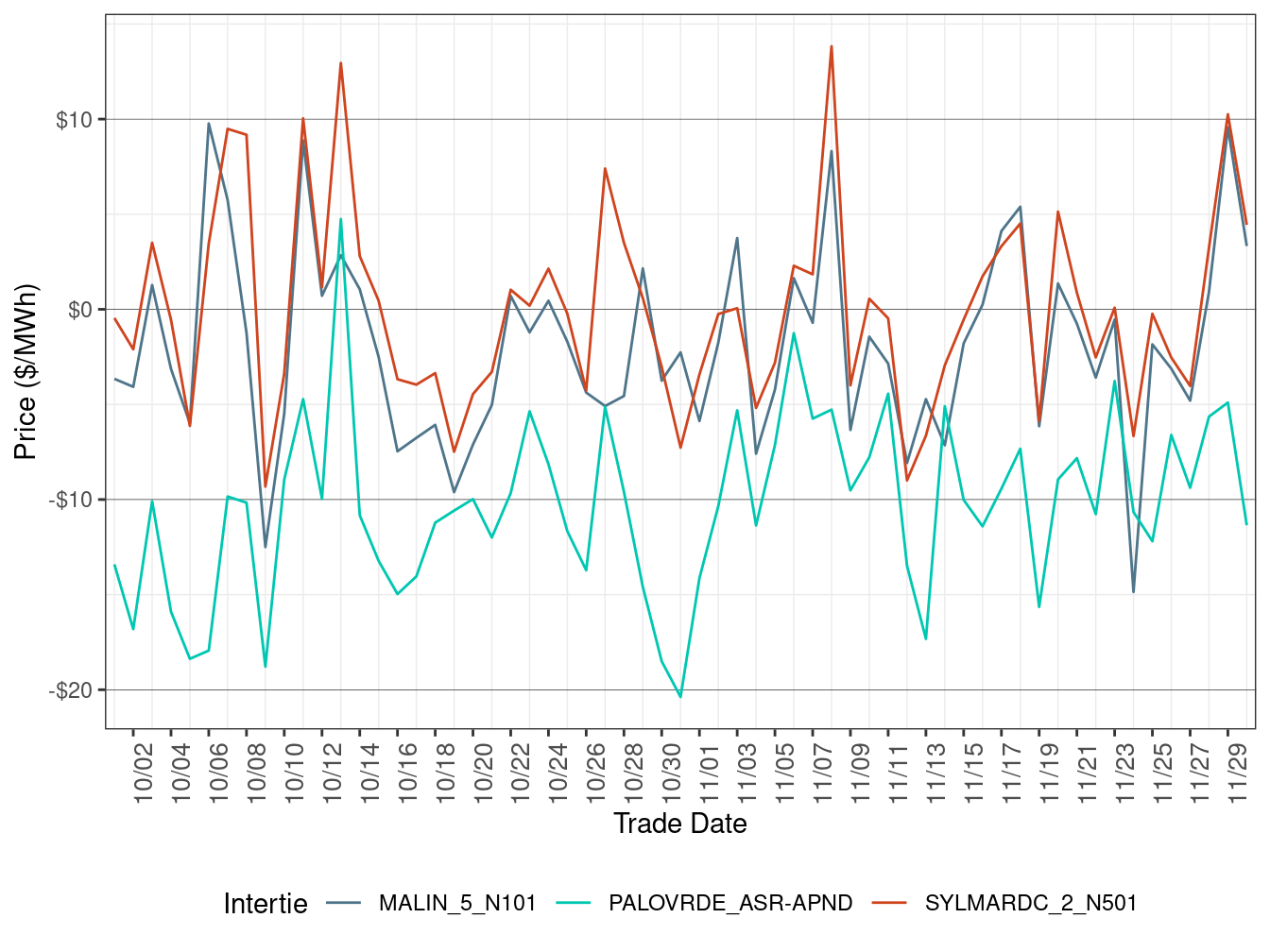 Daily Intertie Price Difference (Off-Peak Hours)