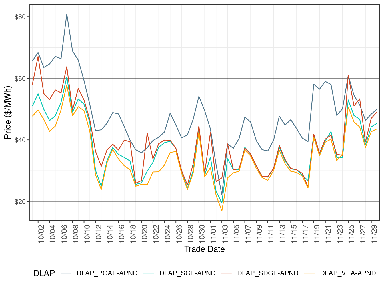 IFM (Day-Ahead) Simple Average DLAP Prices (All Hours)