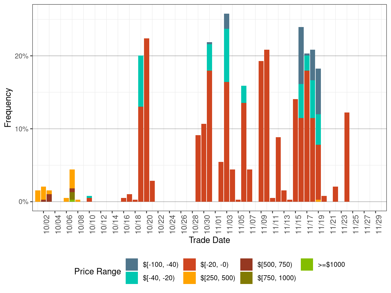 Daily Frequency of FMM DLAP Positive Price Spikes and Negative Prices
