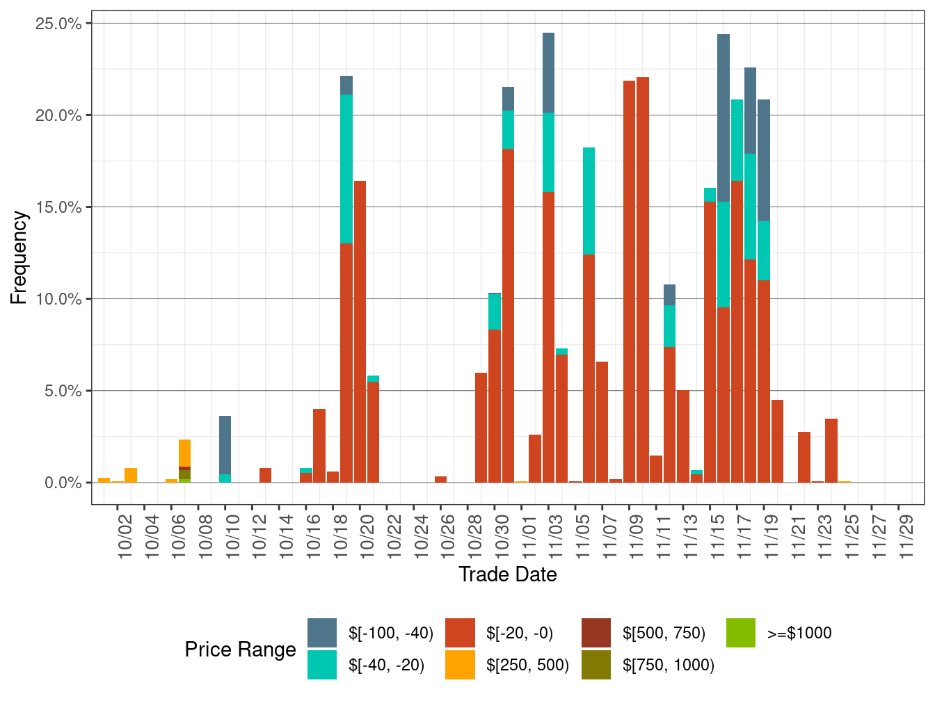 Daily Frequency of RTD DLAP Positive Price Spikes and Negative Prices