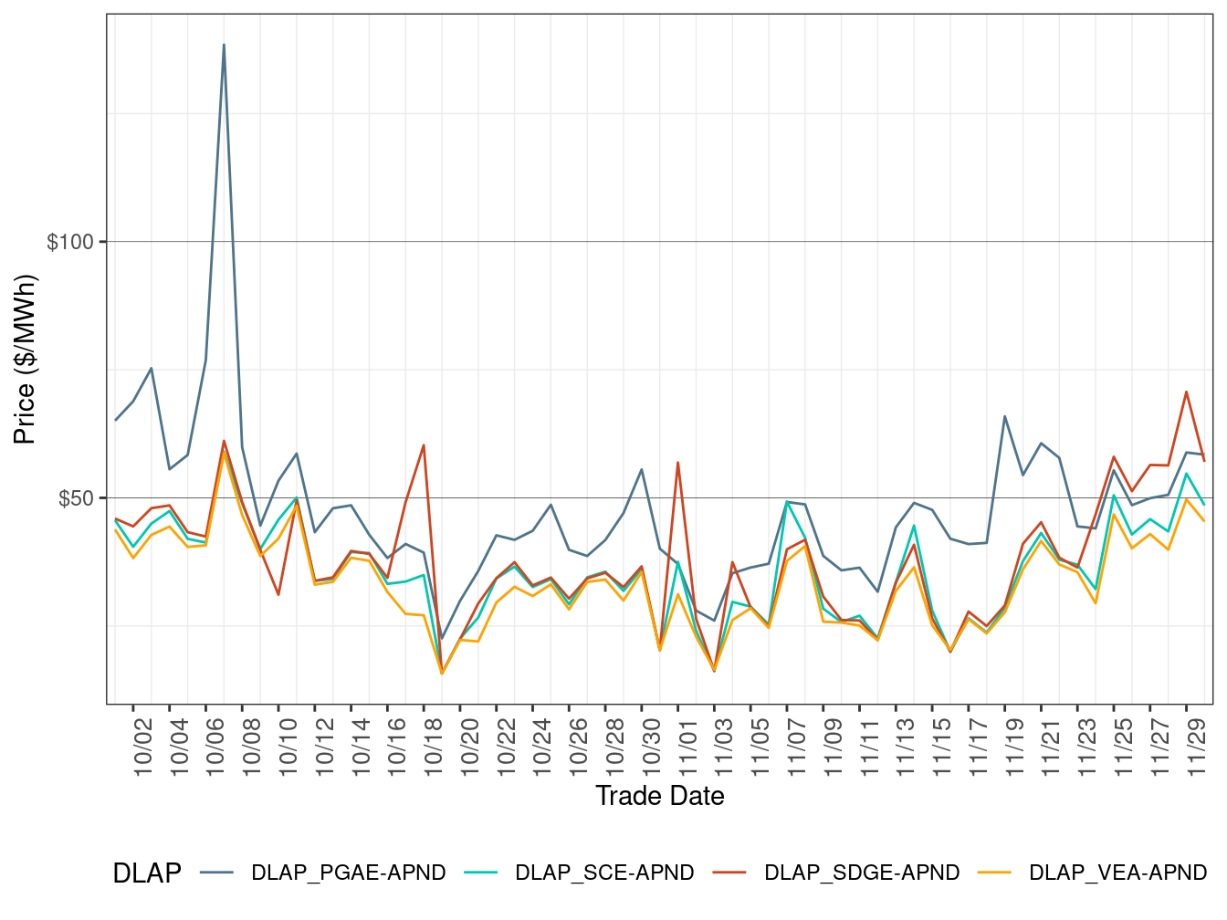 RTD Simple Average DLAP Prices (All Hours)