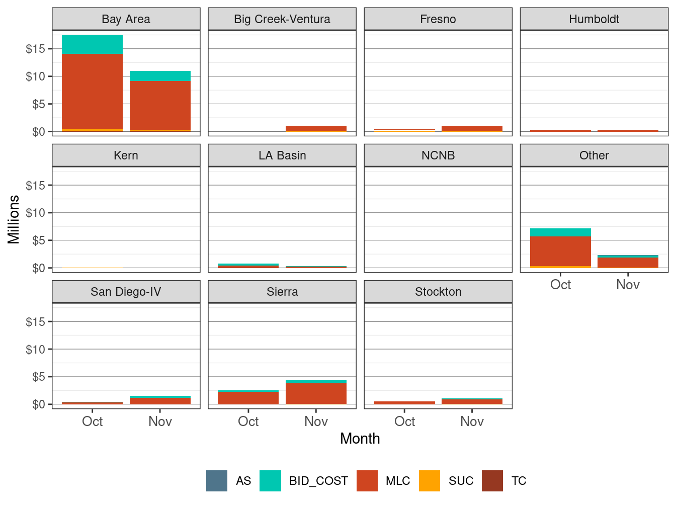 Monthly BCR Allocation in IFM by LCR and Cost Component