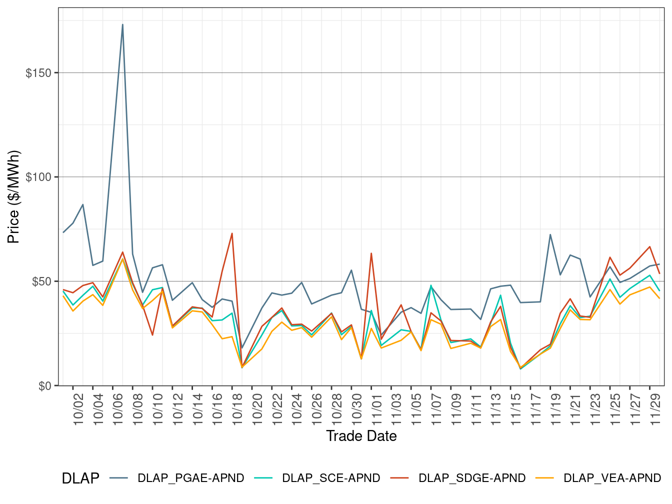 RTD Simple Average DLAP Prices (On-Peak Hours)
