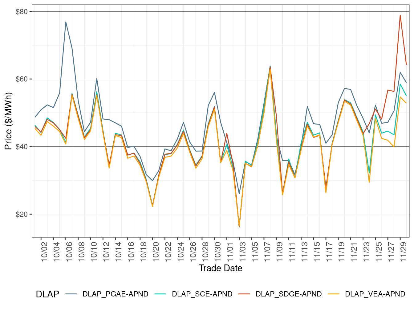 RTD Simple Average DLAP Prices (Off-Peak Hours)