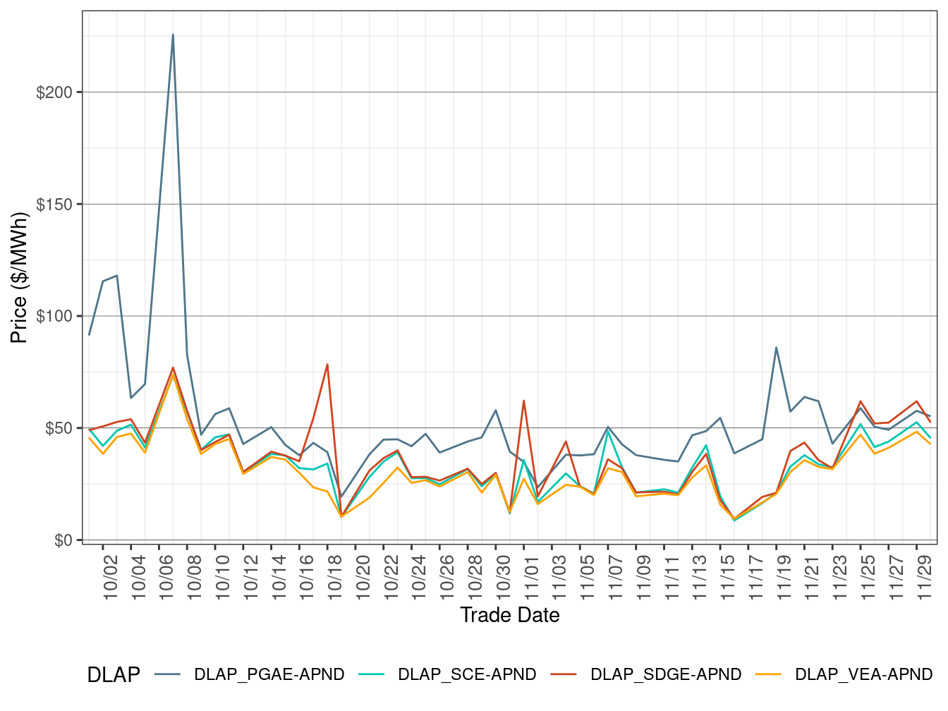 FMM Simple Average DLAP Prices (On-Peak Hours)