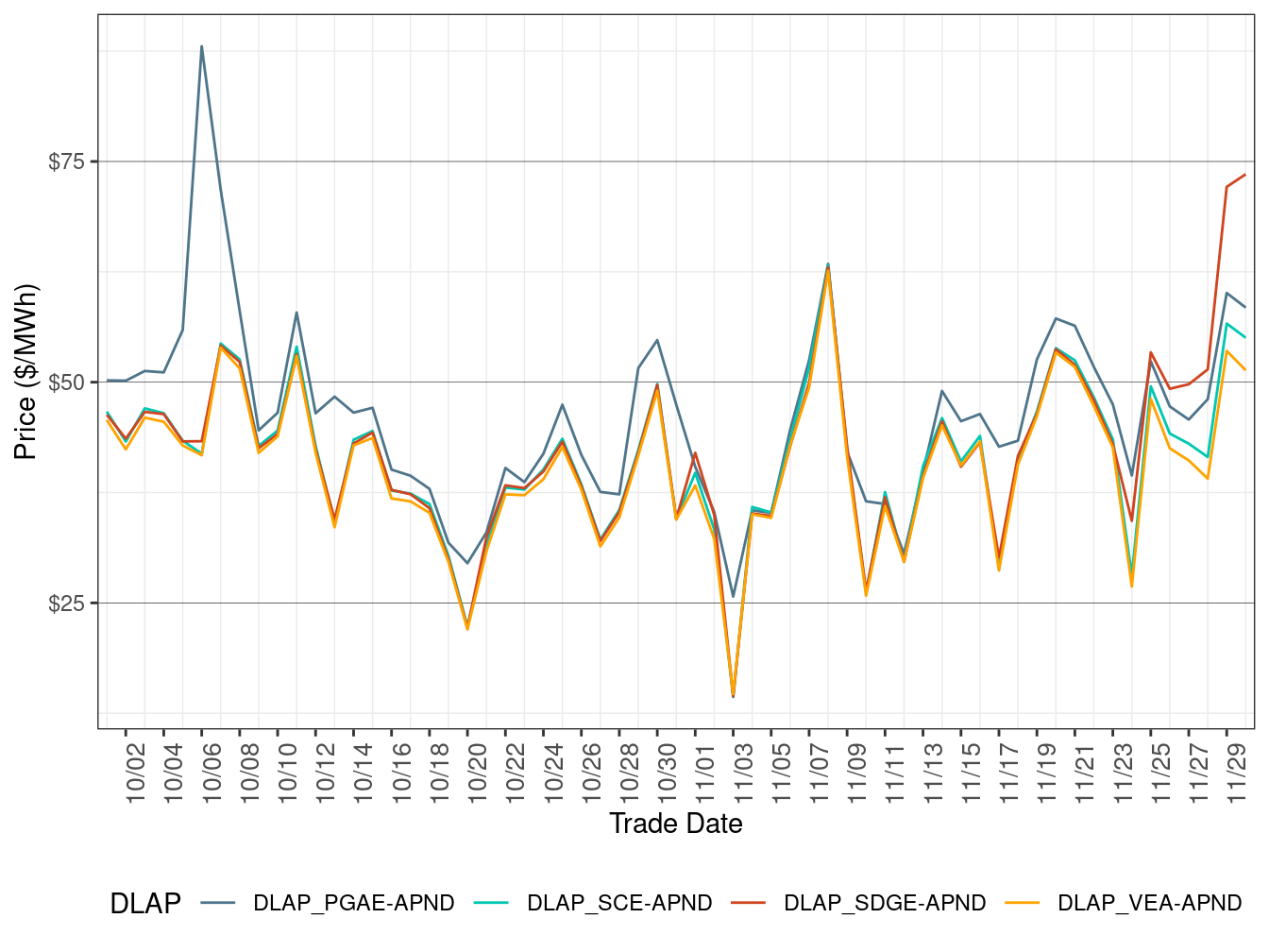FMM Simple Average DLAP Prices (Off-Peak Hours)