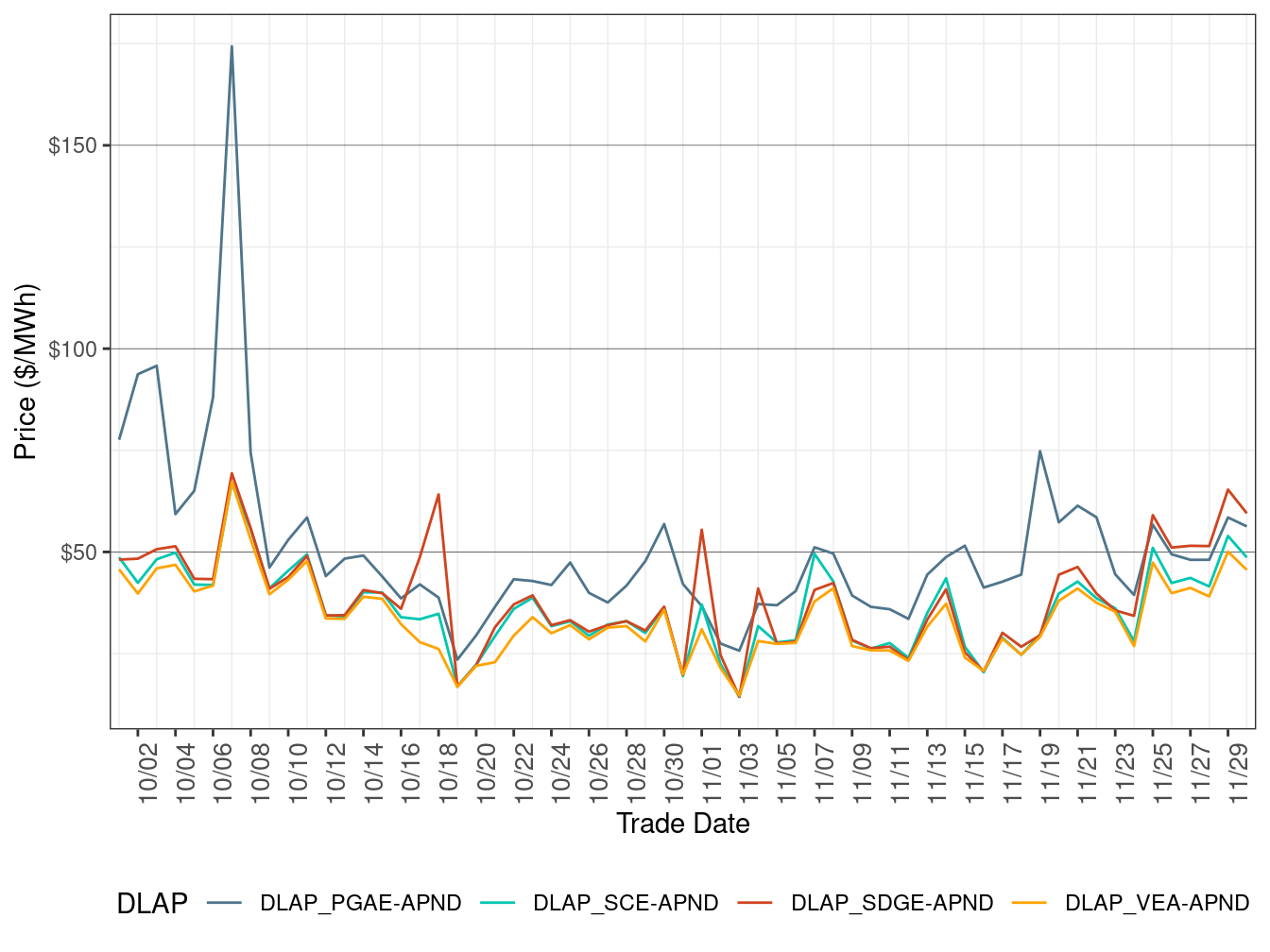 FMM Simple Average DLAP Prices (All Hours)