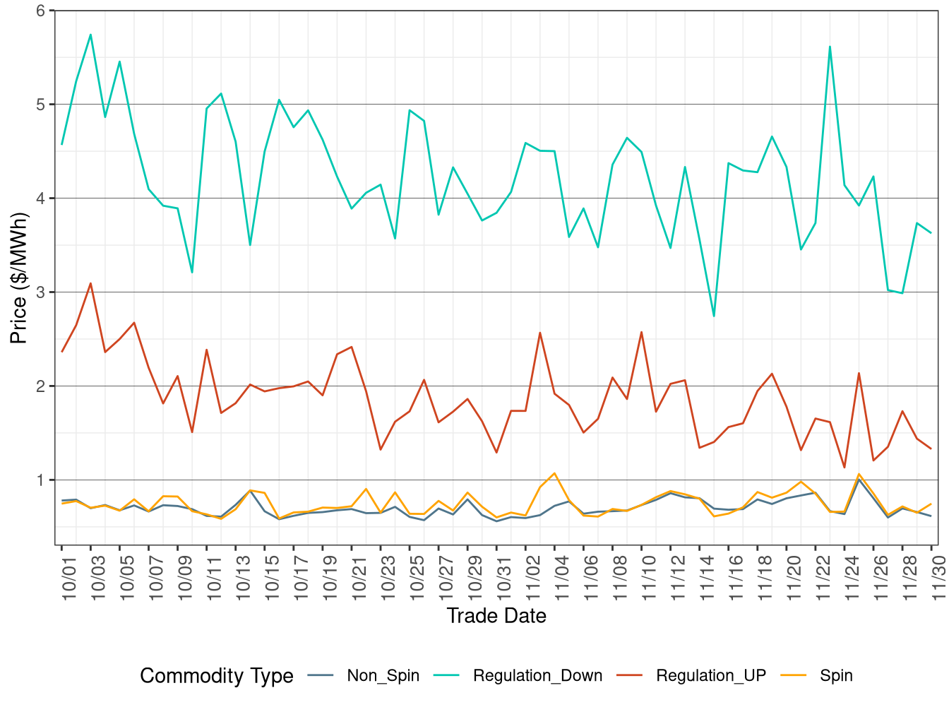 IFM (Day-Ahead) Ancillary Service Average Price