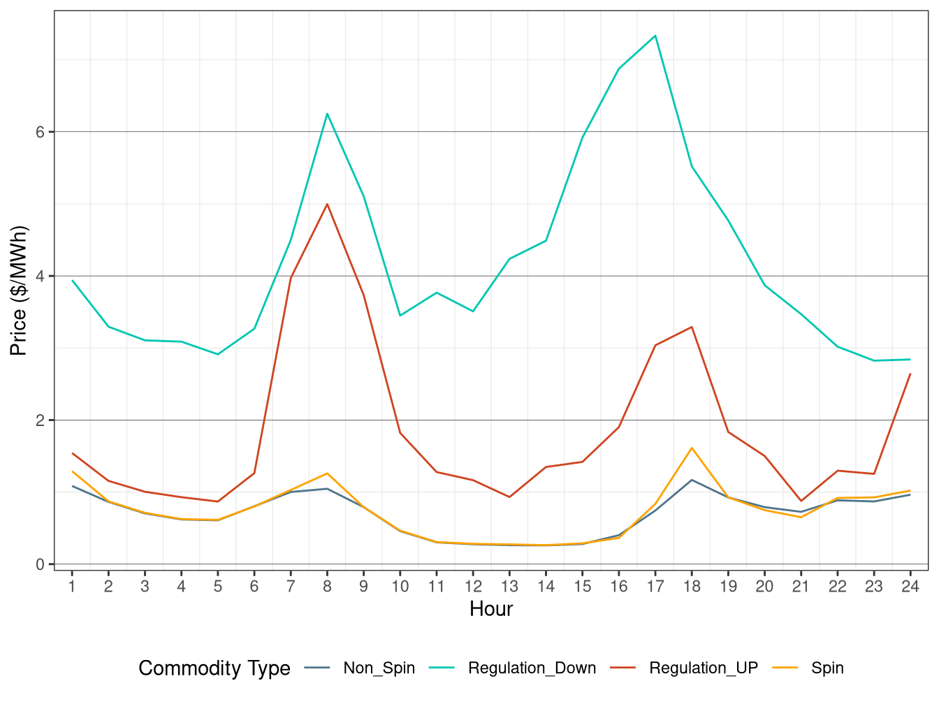 IFM (Day-Ahead) Hourly Average Ancillary Service Price