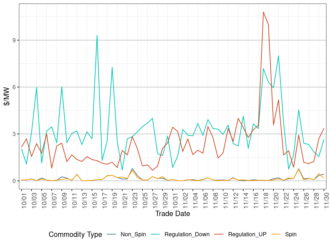 FMM (Real-Time) Ancillary Service Average Price