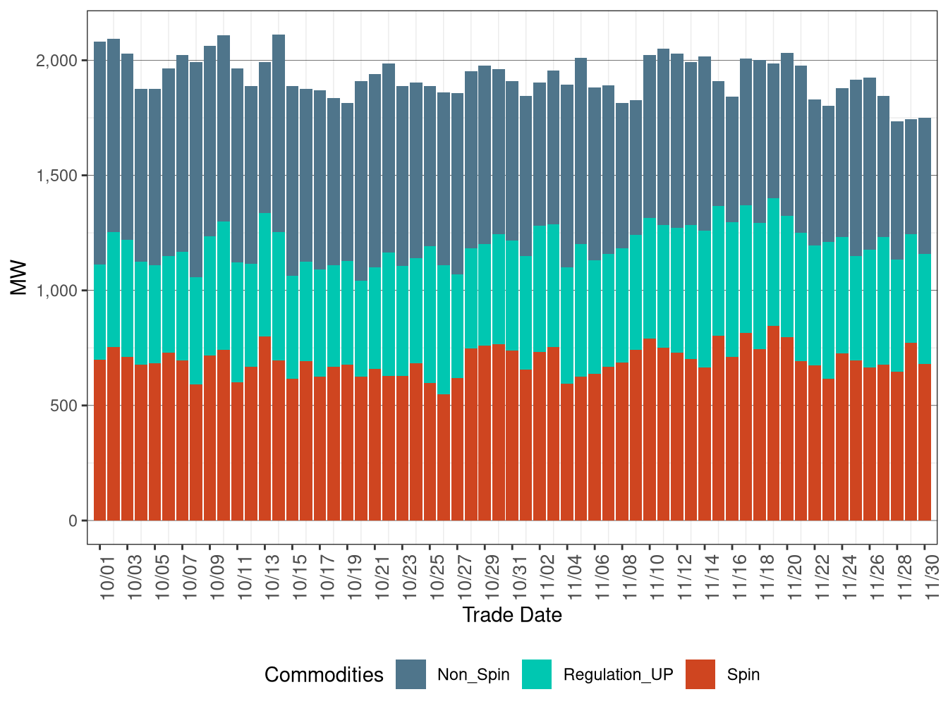 IFM (Day-Ahead) Average Upward Ancillary Services Procurement
