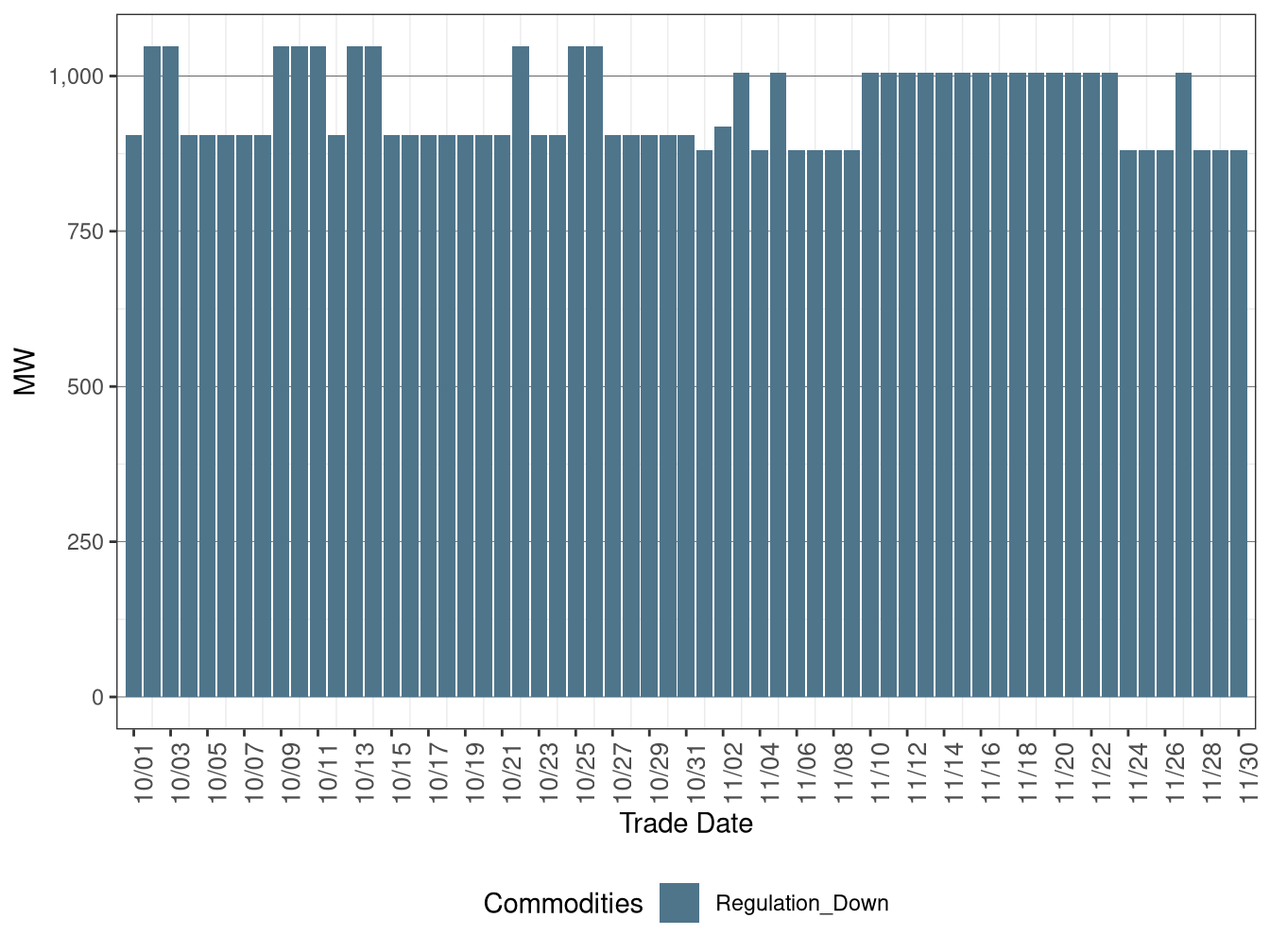 IFM (Day-Ahead) Average Regulation Down Procurement