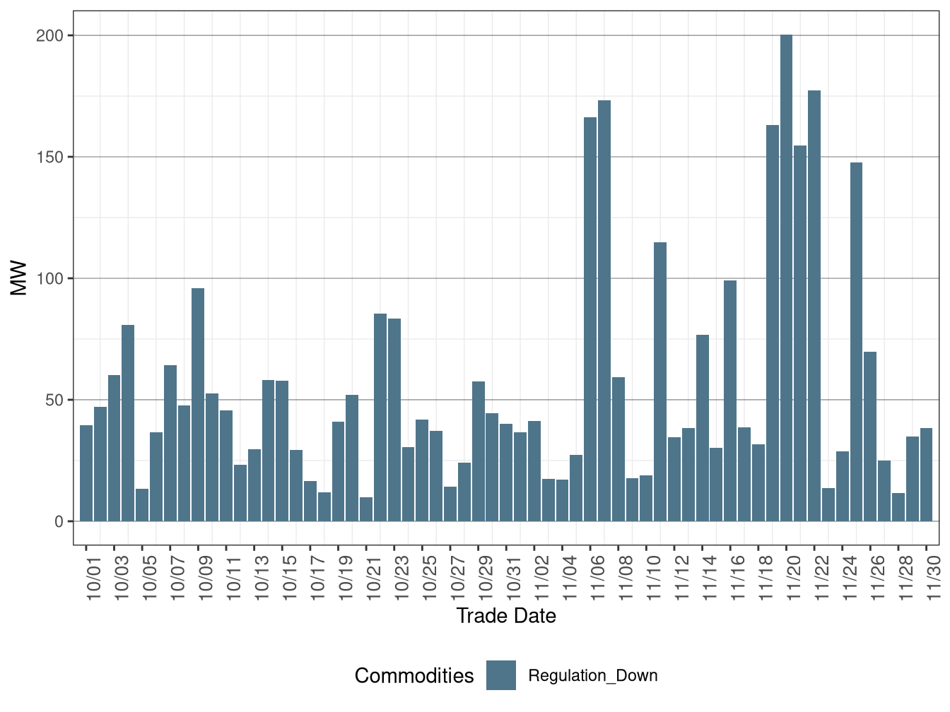 Real-Time (FMM) Average Downward Ancillary Services Procurement