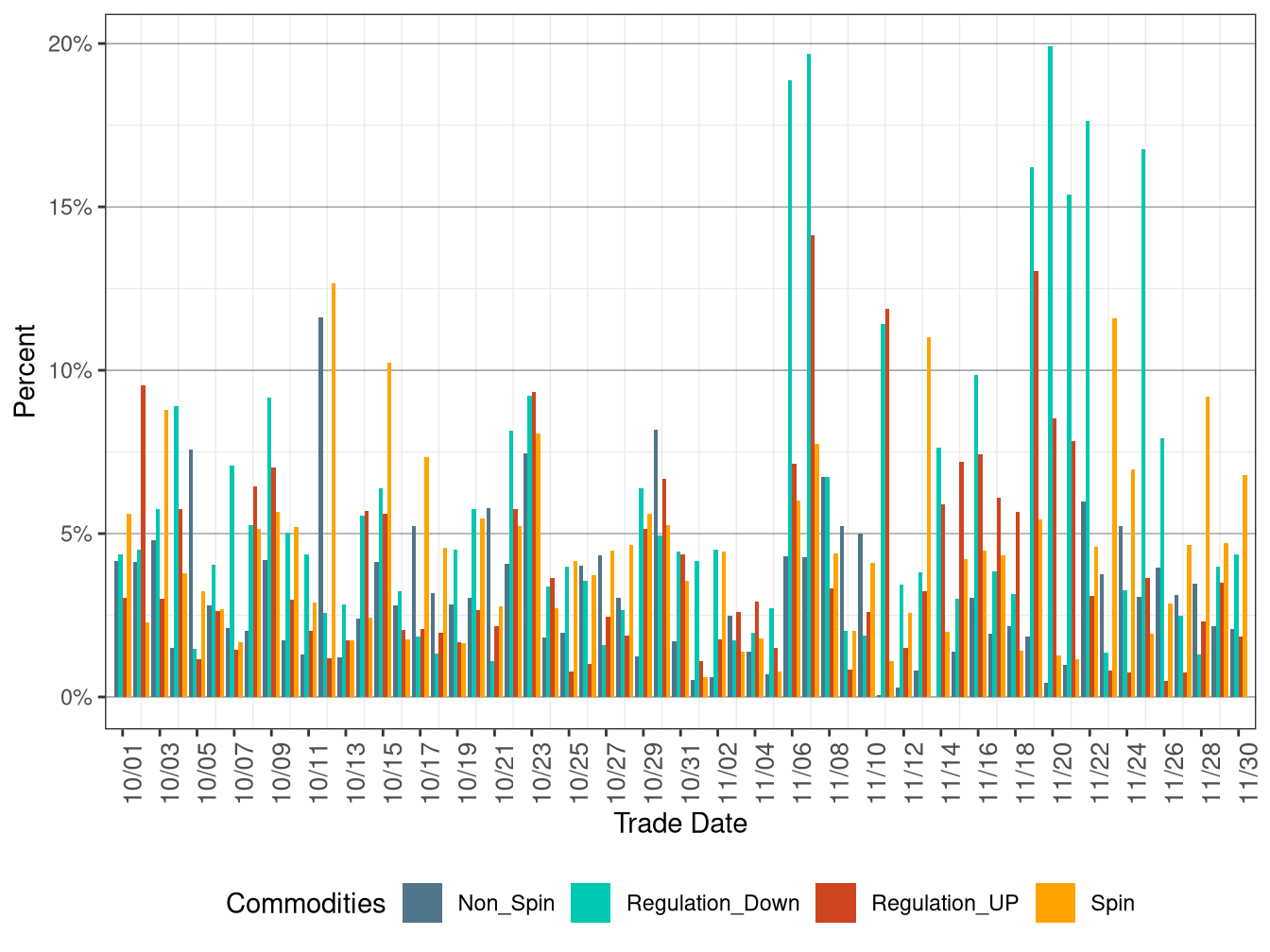 Proportion of Real-Time Procurement as Percentage of Day-Ahead Requirement