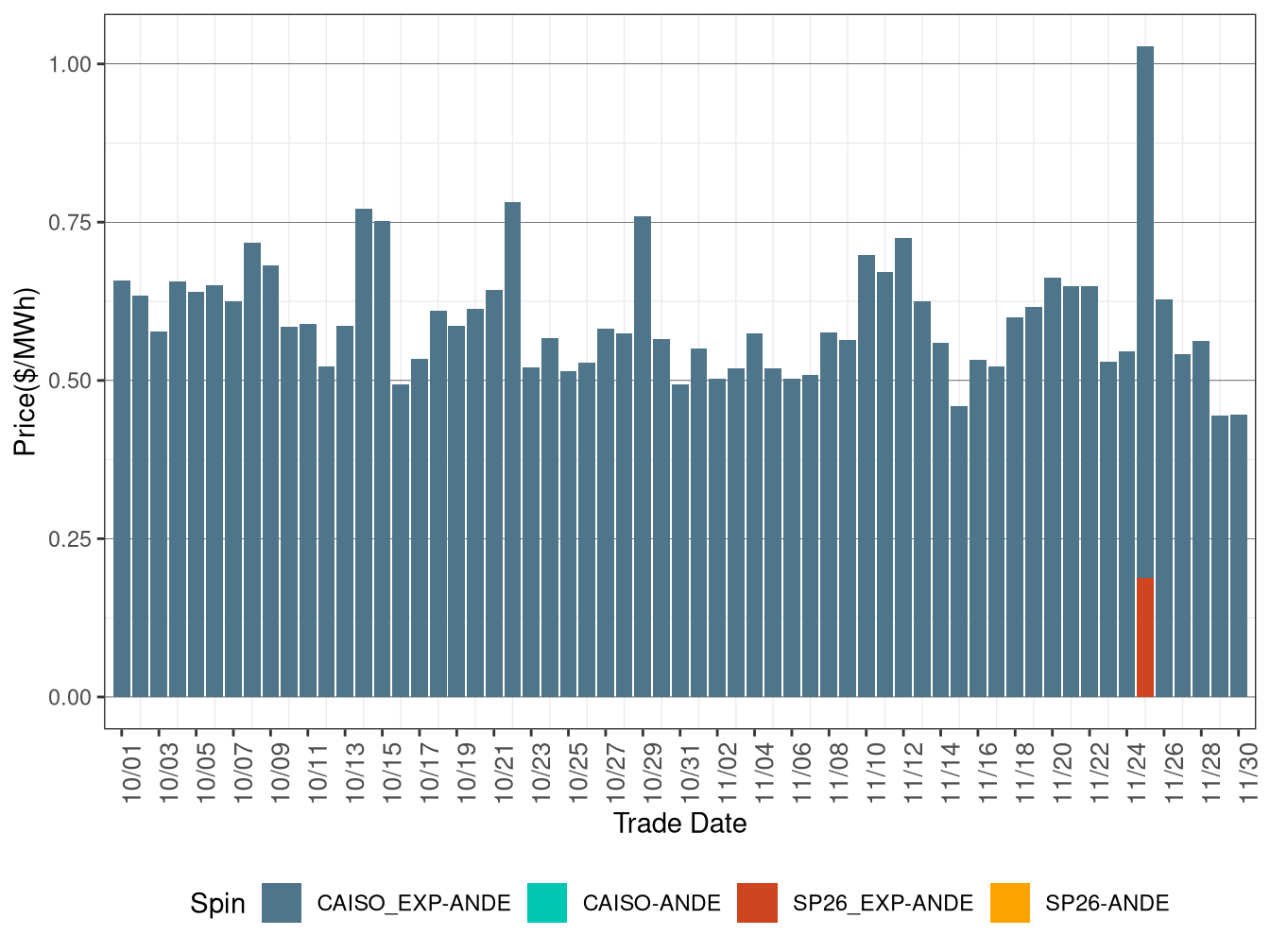 IFM (Day-Ahead) Average Spinning Reserve RASSP