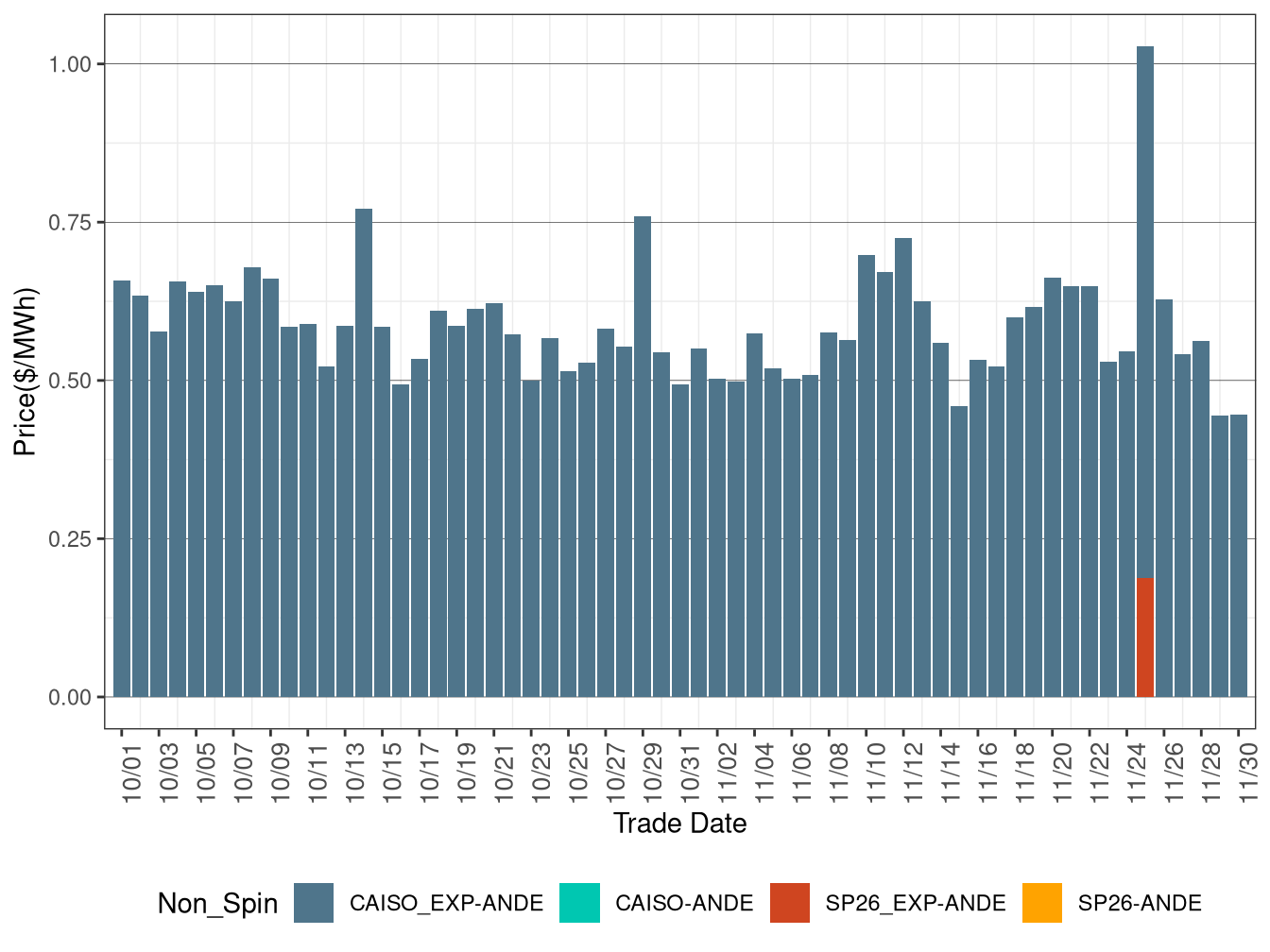 IFM (Day-Ahead) Average Non-Spinning Reserve RASS)