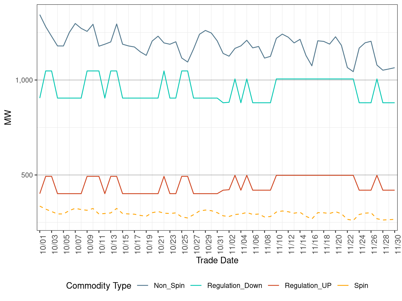IFM (Day-Ahead) Average Ancillary Services Requirement