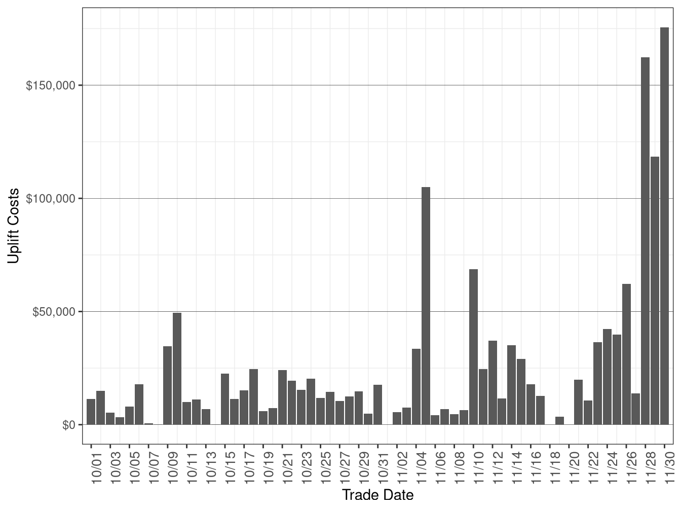 Daily Exceptional Dispatch Uplift Costs
