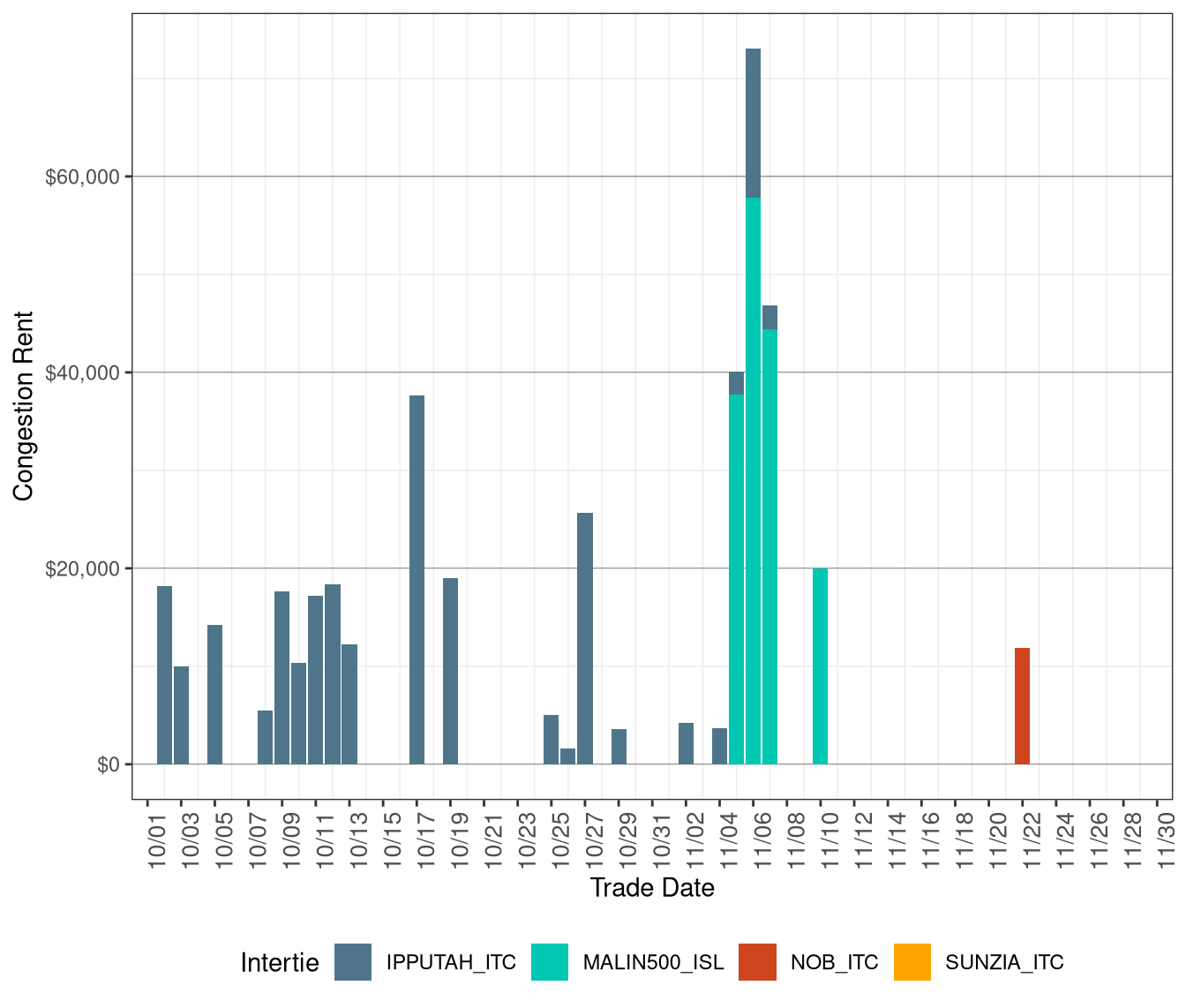 IFM (Day-Ahead) Congestion Rents by Intertie