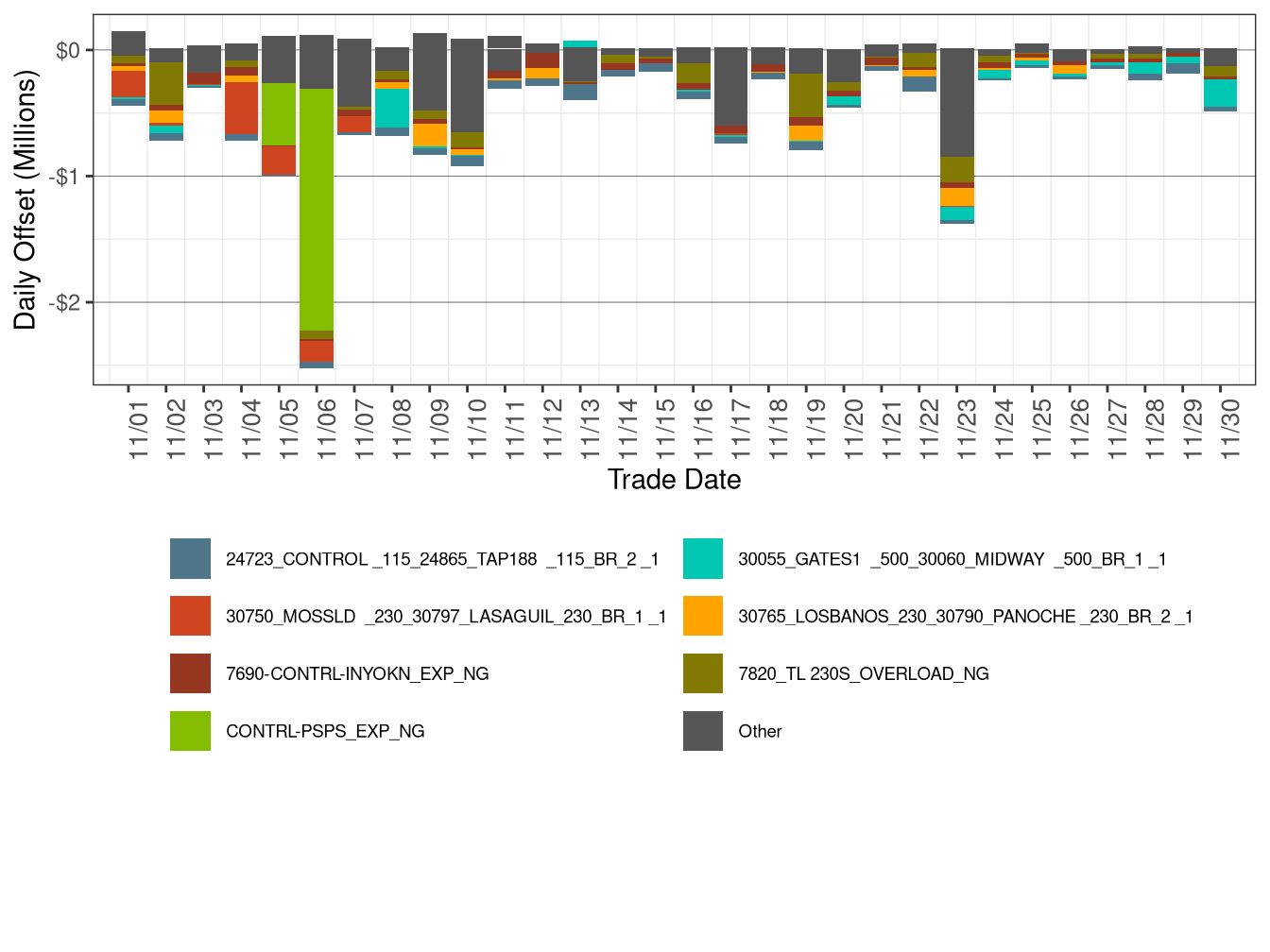 Daily CRR Offset Value by Transmission Element