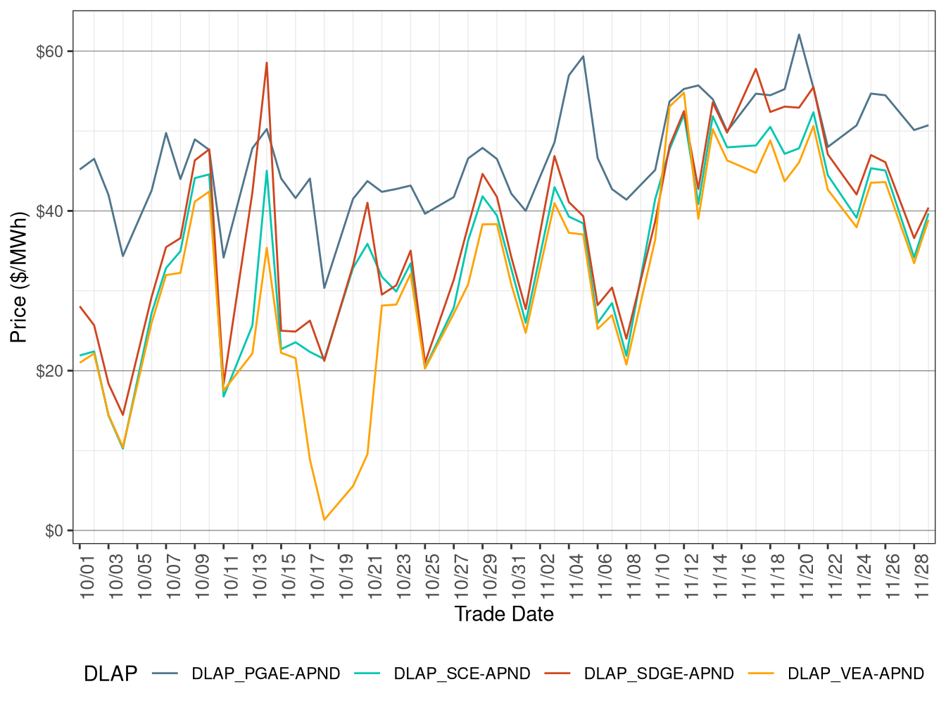 Day-Ahead Simple Average DLAP Prices (On-Peak Hours)