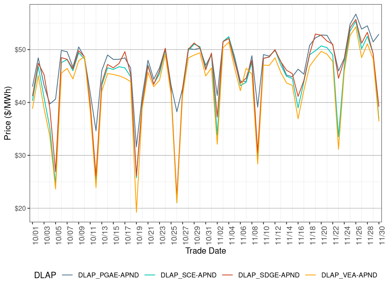 Day-Ahead Simple Average DLAP Prices (Off-Peak Hours)