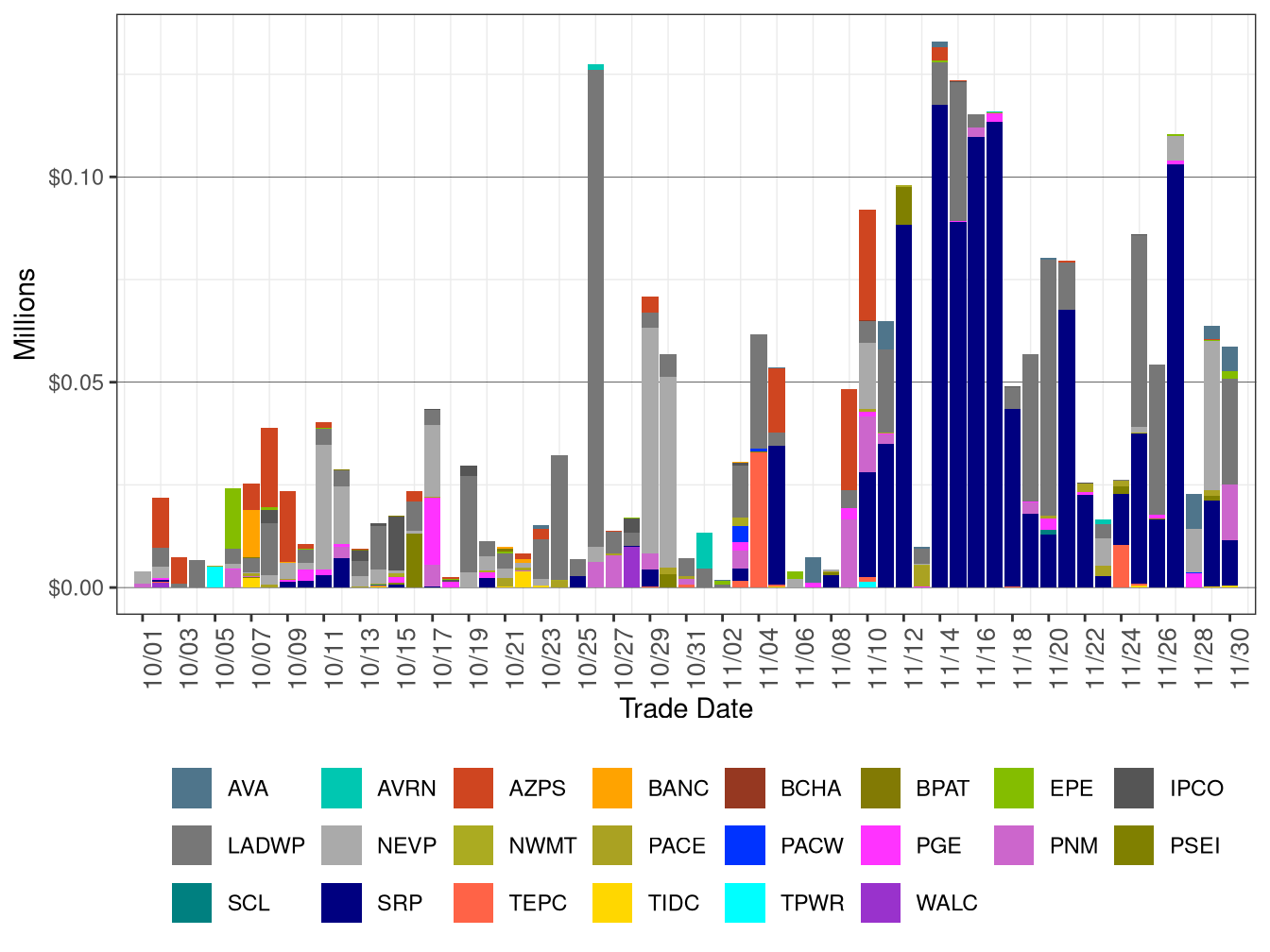 WEIM Bid Cost Recovery by Area